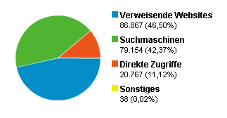 Woher kamen 2007 die Besucher?