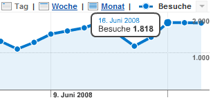 Besucher Juni 2008