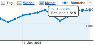 Besucher Juni 2008