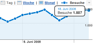 Besucher Juni 2008