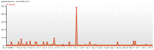 Akismet-Spam-Statistik