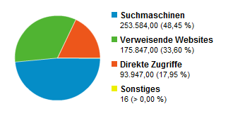 Besucherquellen 2008