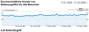 Seitenabrufe je Zugriff