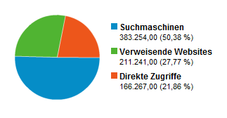 Woher kamen 2009 die Besucher?